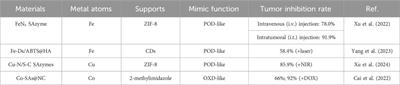 Preparation and application of single-atom nanozymes in oncology: a review